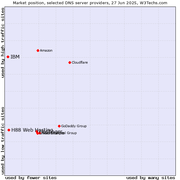 Market position of Hostinger vs. H88 Web Hosting vs. IBM