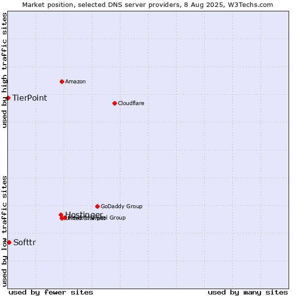 Market position of Hostinger vs. Softtr vs. TierPoint