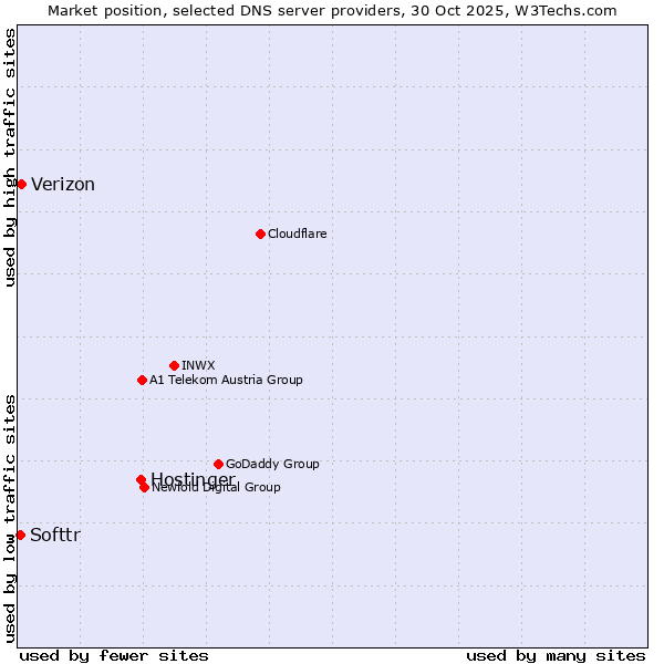 Market position of Hostinger vs. Verizon vs. Softtr