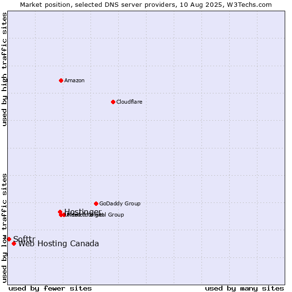 Market position of Hostinger vs. Web Hosting Canada vs. Softtr