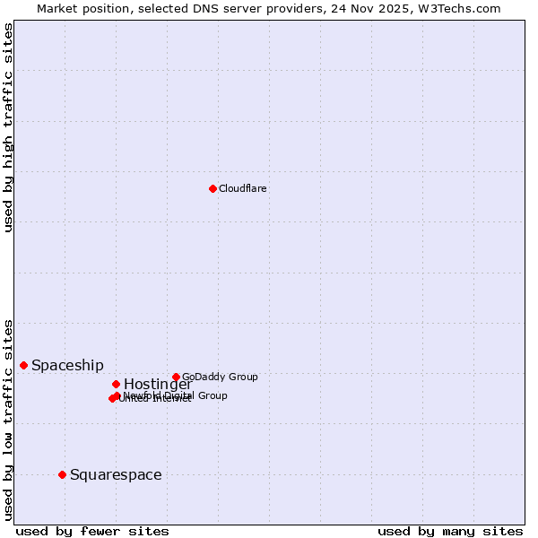 Market position of Hostinger vs. Squarespace vs. Spaceship
