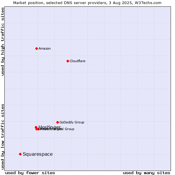 Market position of Hostinger vs. Squarespace