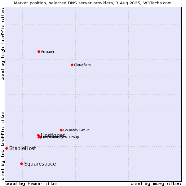 Market position of Hostinger vs. Squarespace vs. StableHost