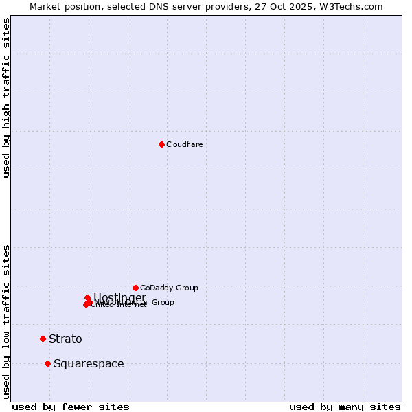 Market position of Hostinger vs. Squarespace vs. Strato