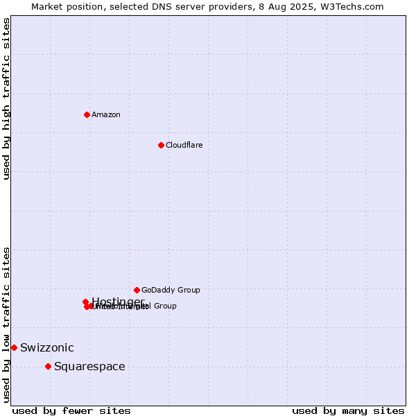 Market position of Hostinger vs. Squarespace vs. Swizzonic