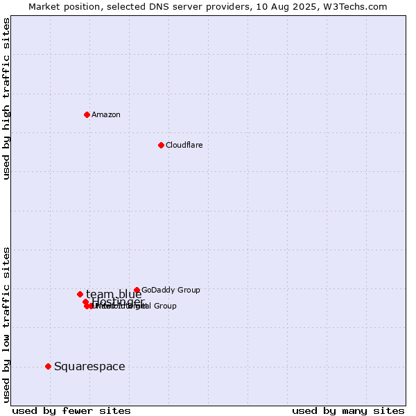 Market position of Hostinger vs. team.blue vs. Squarespace