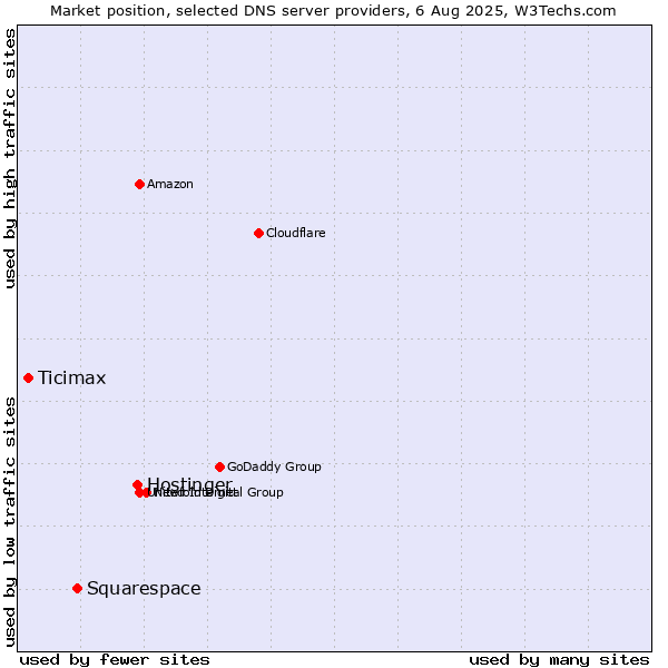 Market position of Hostinger vs. Squarespace vs. Ticimax