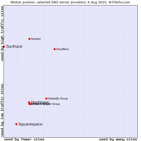 Market position of Hostinger vs. Squarespace vs. TierPoint