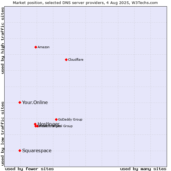 Market position of Hostinger vs. Your.Online vs. Squarespace