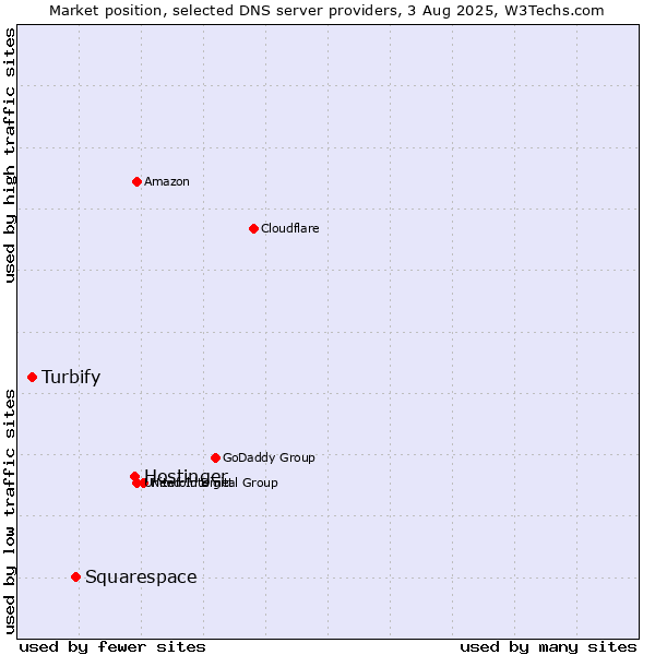 Market position of Hostinger vs. Squarespace vs. Turbify