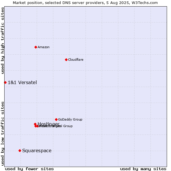 Market position of Hostinger vs. Squarespace vs. 1&1 Versatel