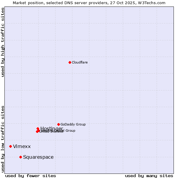 Market position of Hostinger vs. Squarespace vs. Vimexx