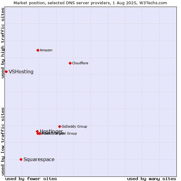 Market position of Hostinger vs. Squarespace vs. VSHosting