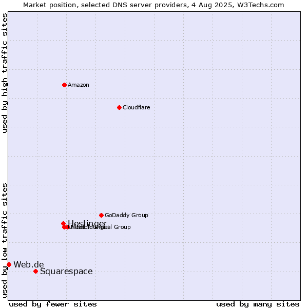 Market position of Hostinger vs. Squarespace vs. Web.de