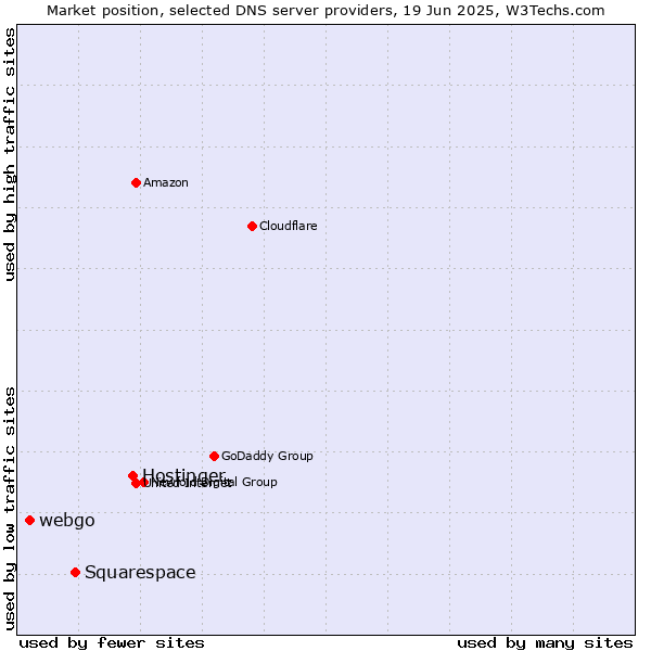 Market position of Hostinger vs. Squarespace vs. webgo
