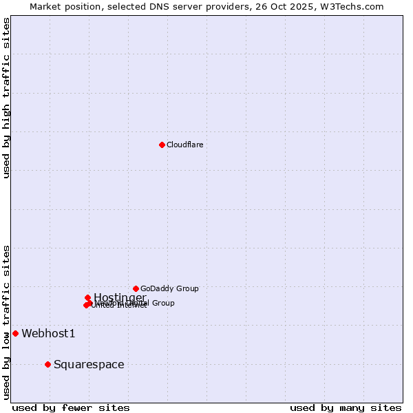 Market position of Hostinger vs. Squarespace vs. Webhost1