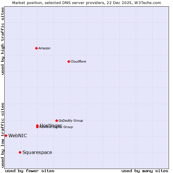 Market position of Hostinger vs. Squarespace vs. WebNIC