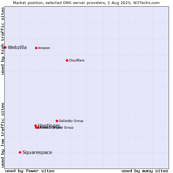 Market position of Hostinger vs. Squarespace vs. Webzilla
