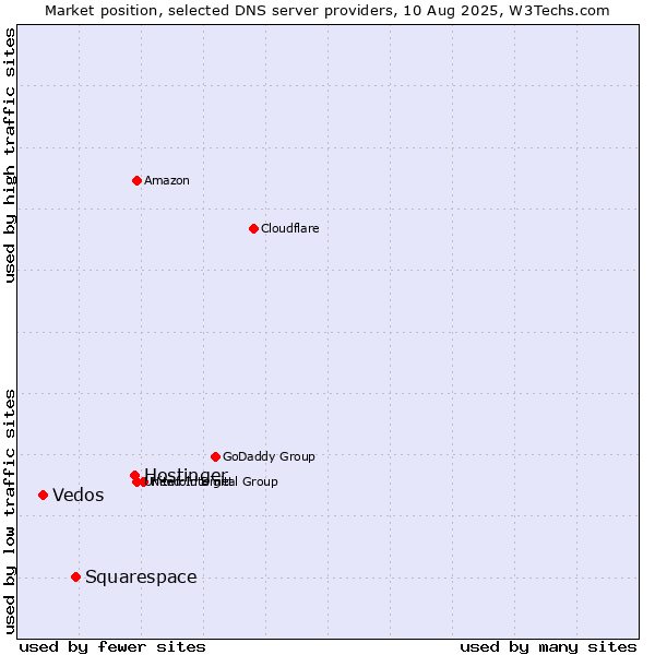 Market position of Hostinger vs. Squarespace vs. Vedos