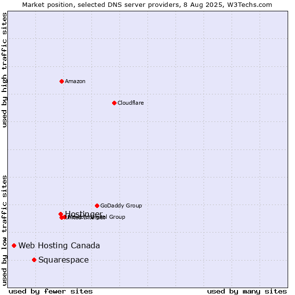 Market position of Hostinger vs. Squarespace vs. Web Hosting Canada