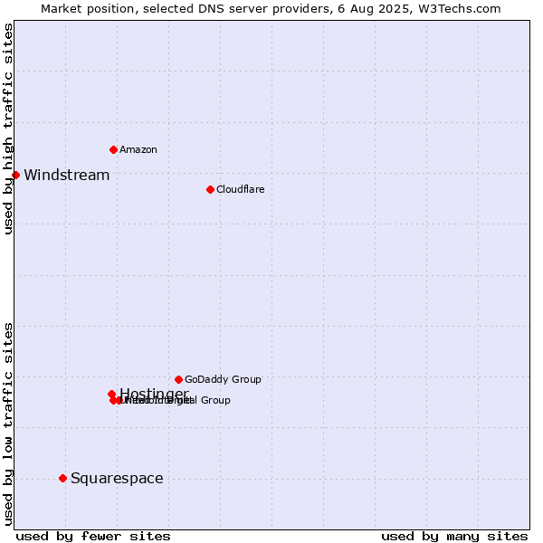 Market position of Hostinger vs. Squarespace vs. Windstream