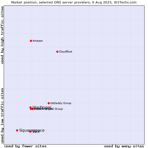 Market position of Hostinger vs. Wix vs. Squarespace