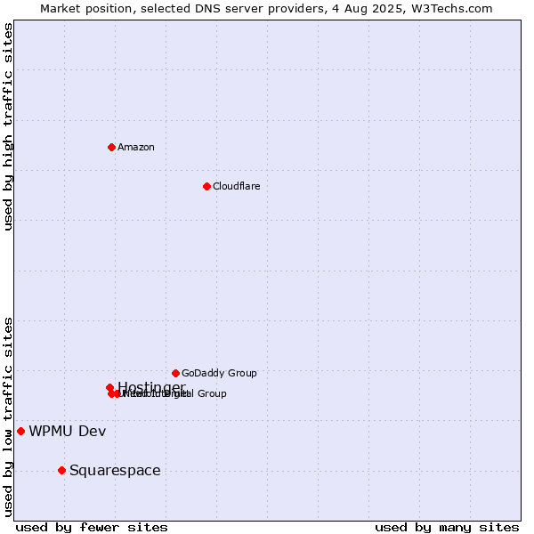 Market position of Hostinger vs. Squarespace vs. WPMU Dev