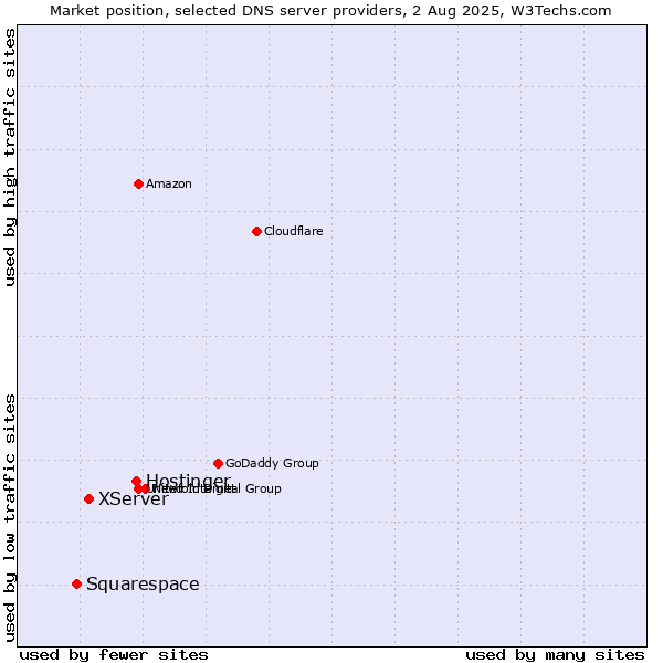 Market position of Hostinger vs. XServer vs. Squarespace