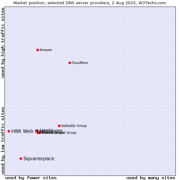 Market position of Hostinger vs. Squarespace vs. H88 Web Hosting