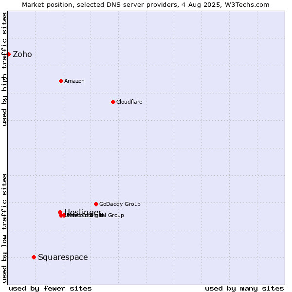 Market position of Hostinger vs. Squarespace vs. Zoho