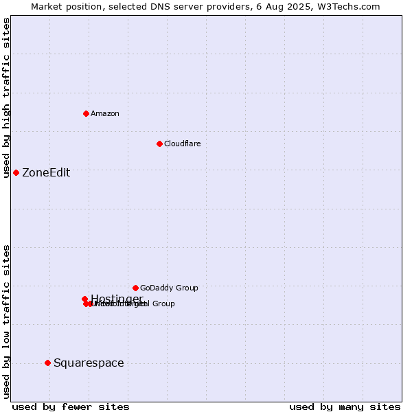Market position of Hostinger vs. Squarespace vs. ZoneEdit