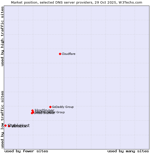 Market position of Hostinger vs. Vimexx vs. StableHost