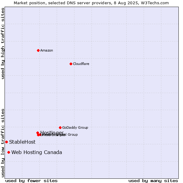 Market position of Hostinger vs. Web Hosting Canada vs. StableHost