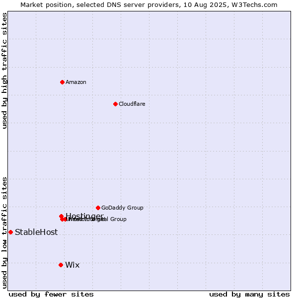 Market position of Hostinger vs. Wix vs. StableHost