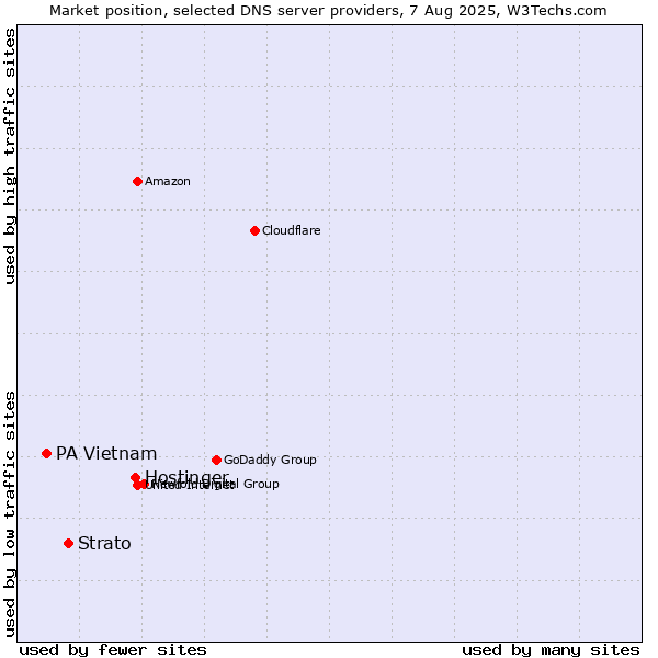 Market position of Hostinger vs. Strato vs. PA Vietnam