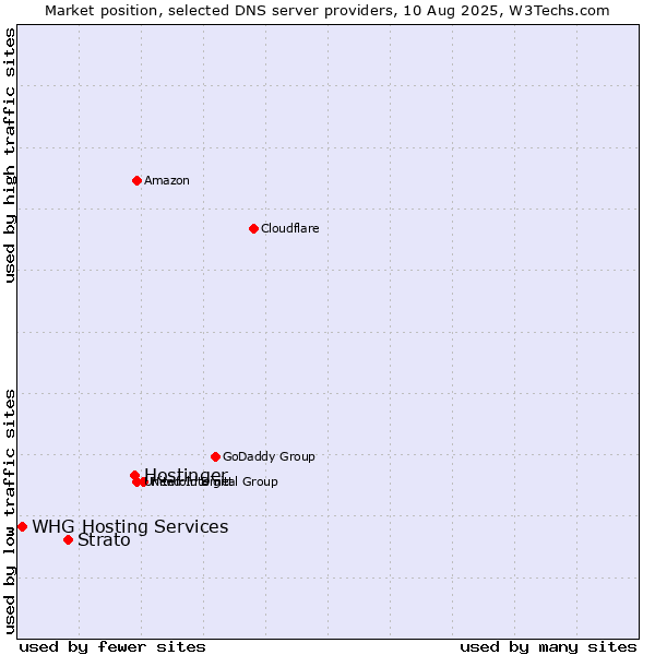 Market position of Hostinger vs. Strato vs. WHG Hosting Services
