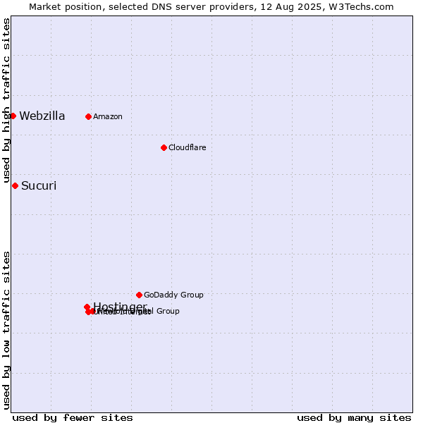 Market position of Hostinger vs. Sucuri vs. Webzilla
