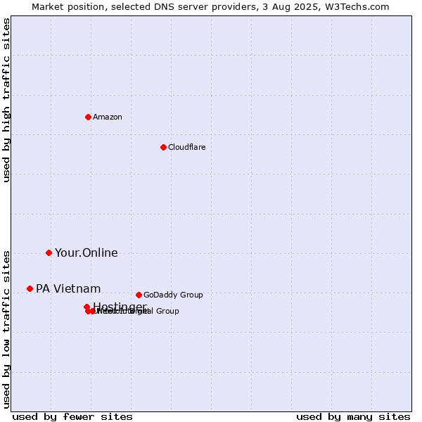 Market position of Hostinger vs. Your.Online vs. PA Vietnam