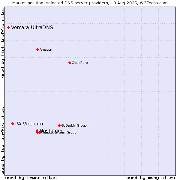 Market position of Hostinger vs. PA Vietnam vs. Vercara UltraDNS