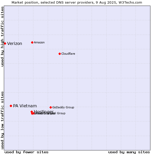 Market position of Hostinger vs. PA Vietnam vs. Verizon