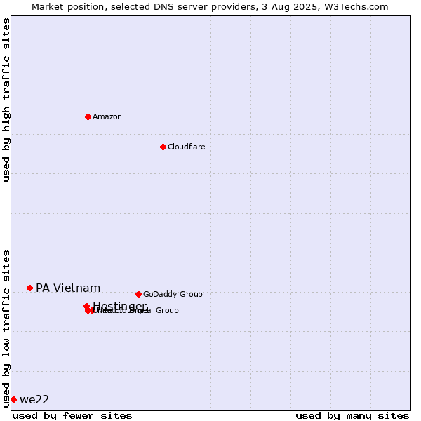 Market position of Hostinger vs. PA Vietnam vs. we22