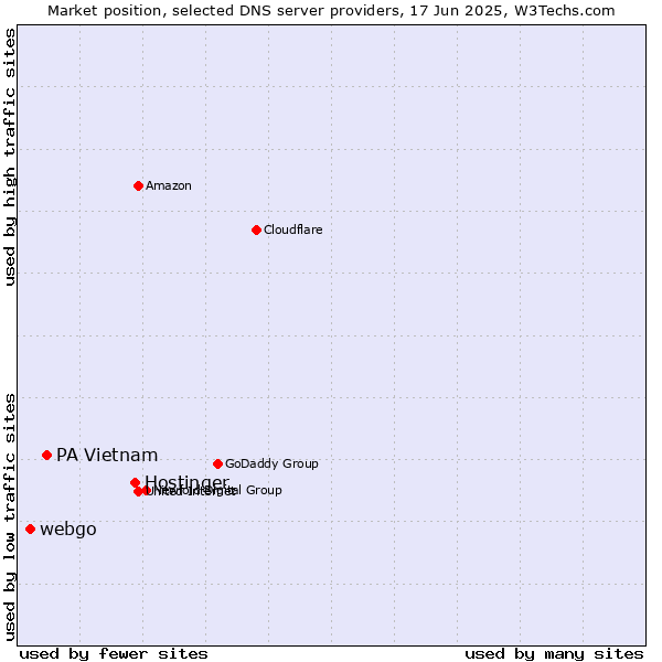 Market position of Hostinger vs. PA Vietnam vs. webgo