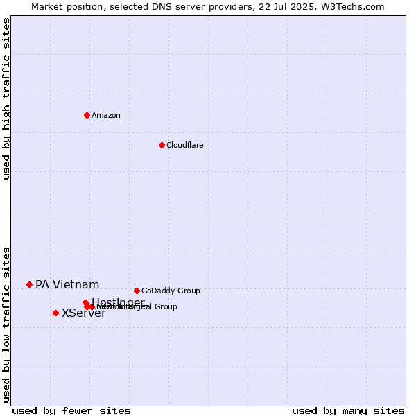 Market position of Hostinger vs. XServer vs. PA Vietnam