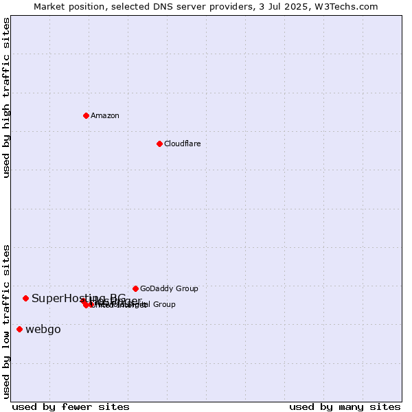 Market position of Hostinger vs. SuperHosting.BG vs. webgo