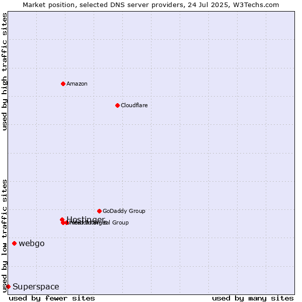 Market position of Hostinger vs. webgo vs. Superspace