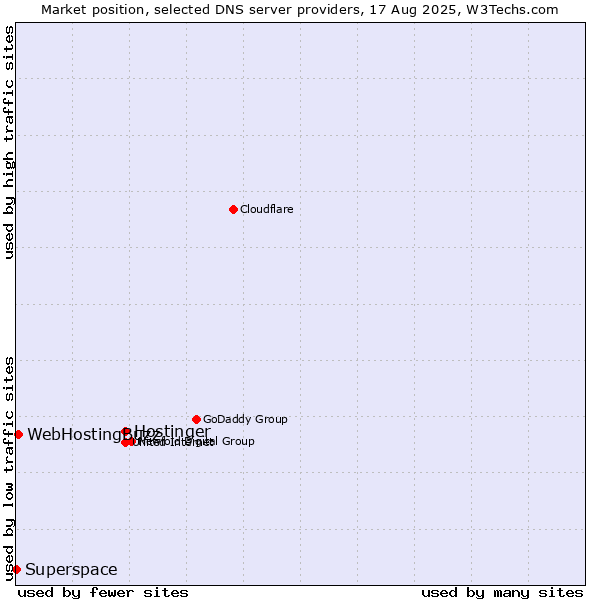 Market position of Hostinger vs. WebHostingBuzz vs. Superspace