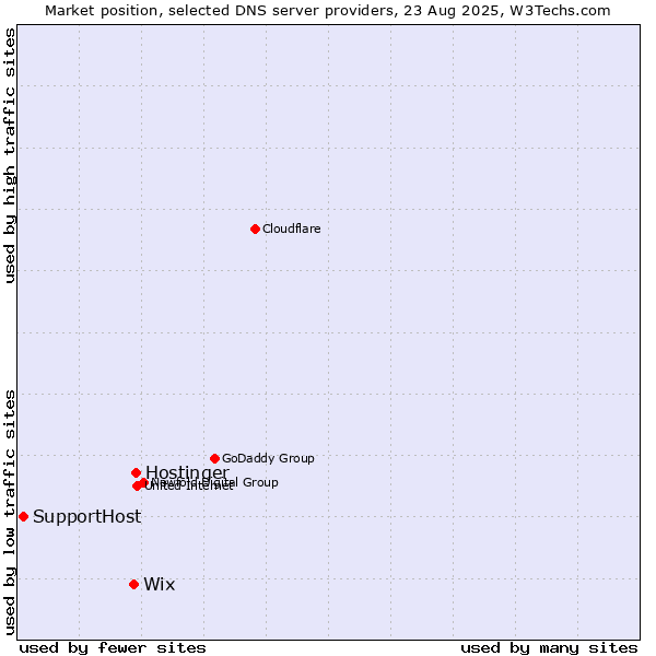 Market position of Hostinger vs. Wix vs. SupportHost