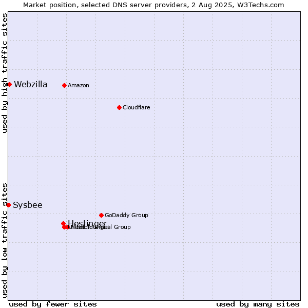 Market position of Hostinger vs. Webzilla vs. Sysbee