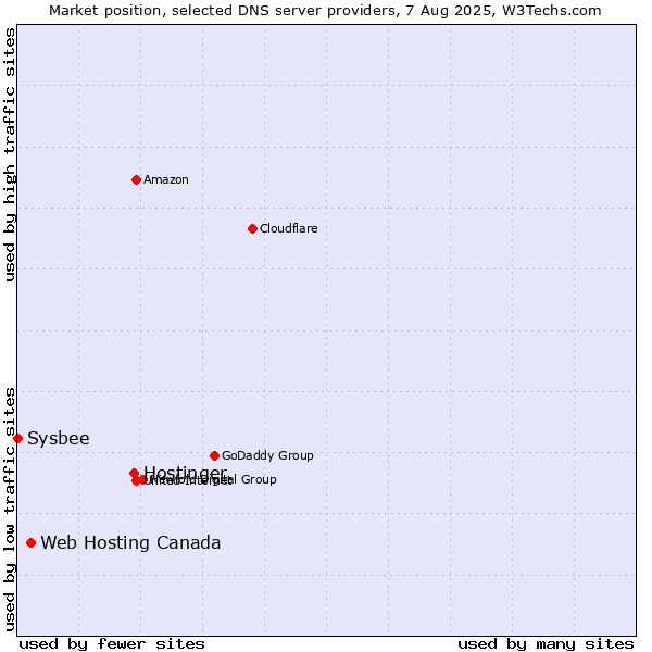 Market position of Hostinger vs. Web Hosting Canada vs. Sysbee