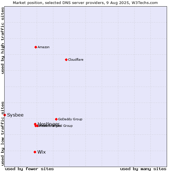 Market position of Hostinger vs. Wix vs. Sysbee
